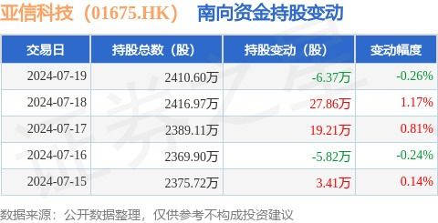 南向資金減持亞信科技6.37萬股，軟件服務板塊引關注
