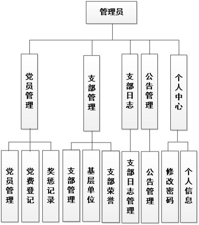 學(xué)院黨員管理系統(tǒng)的設(shè)計與實現(xiàn)——附源碼的計算機系統(tǒng)集成服務(wù)探索